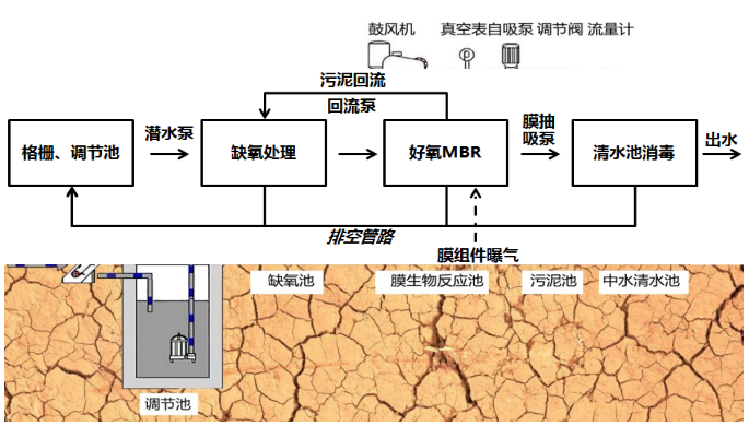 瑞图集约式生活污水处理解决方案